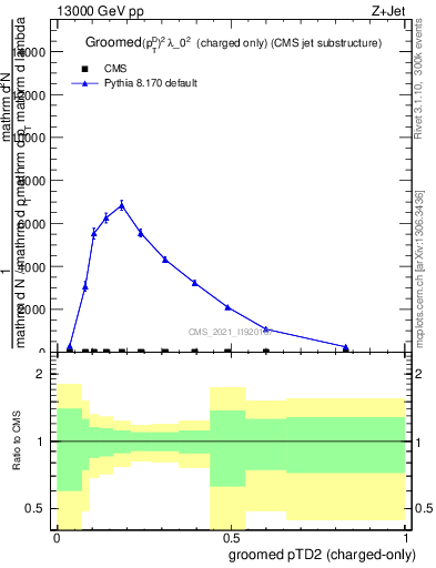 Plot of j.ptd2.gc in 13000 GeV pp collisions