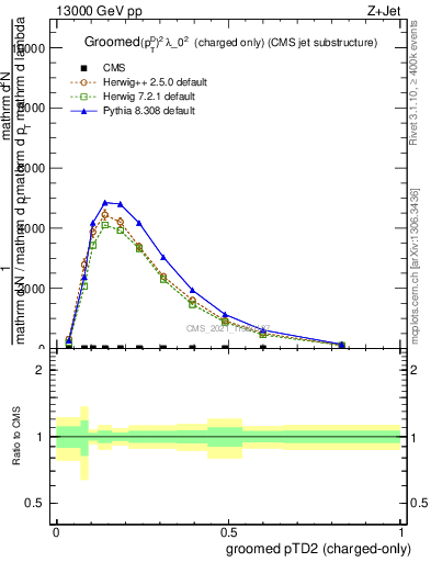 Plot of j.ptd2.gc in 13000 GeV pp collisions