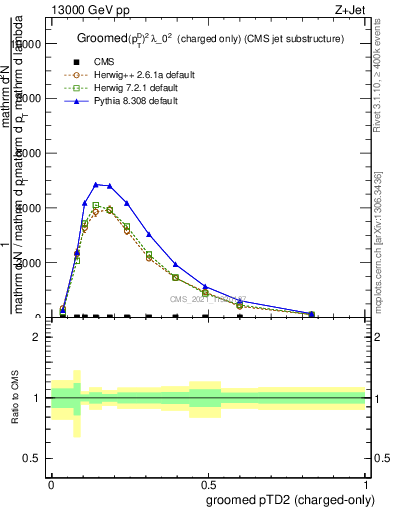 Plot of j.ptd2.gc in 13000 GeV pp collisions