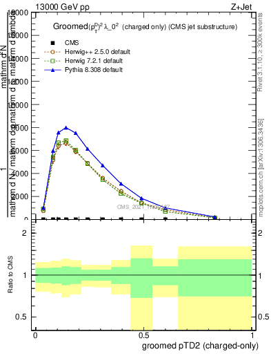 Plot of j.ptd2.gc in 13000 GeV pp collisions