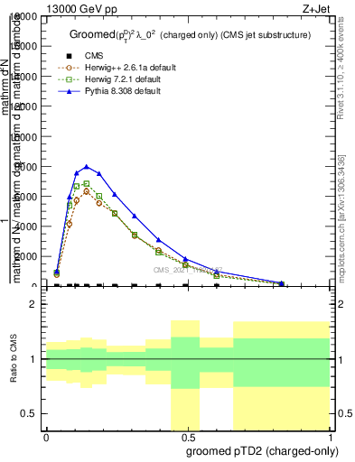 Plot of j.ptd2.gc in 13000 GeV pp collisions