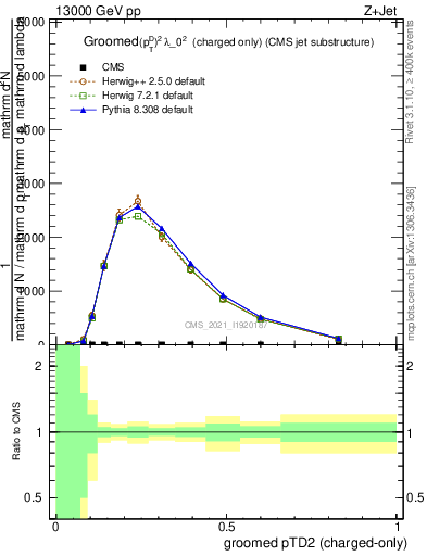 Plot of j.ptd2.gc in 13000 GeV pp collisions