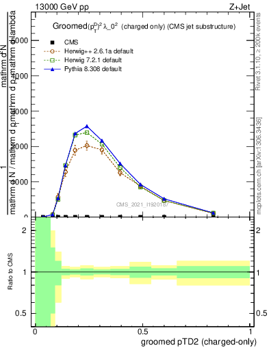 Plot of j.ptd2.gc in 13000 GeV pp collisions