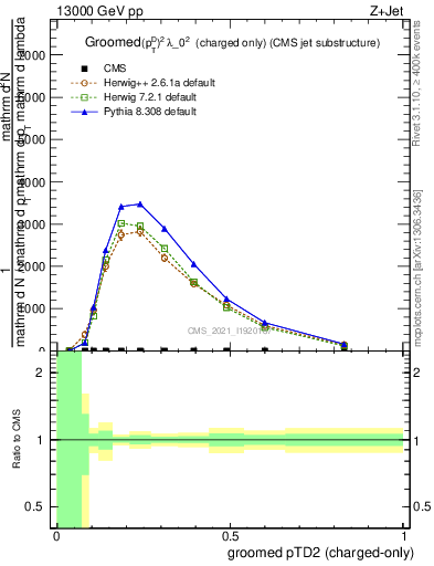 Plot of j.ptd2.gc in 13000 GeV pp collisions