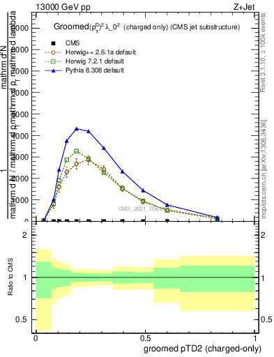 Plot of j.ptd2.gc in 13000 GeV pp collisions