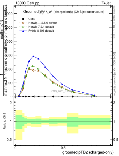 Plot of j.ptd2.gc in 13000 GeV pp collisions