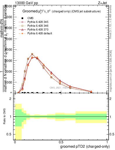 Plot of j.ptd2.gc in 13000 GeV pp collisions
