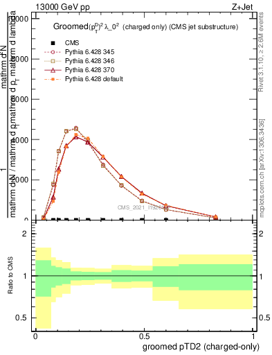 Plot of j.ptd2.gc in 13000 GeV pp collisions