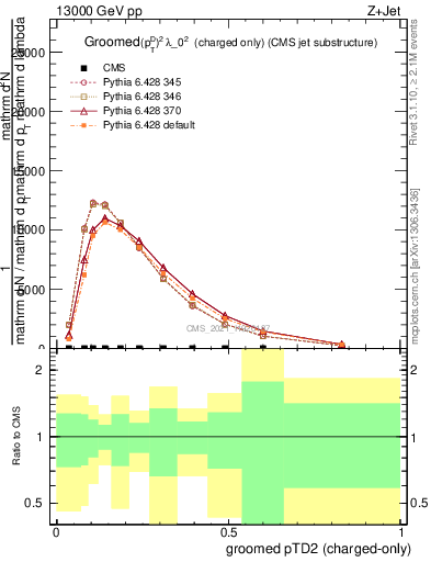 Plot of j.ptd2.gc in 13000 GeV pp collisions