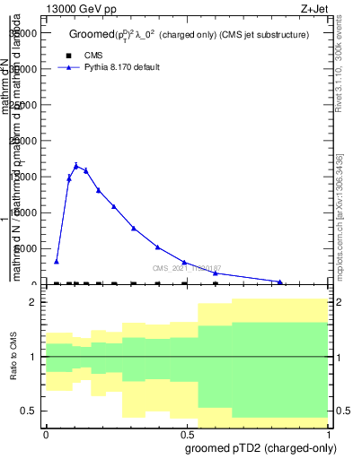 Plot of j.ptd2.gc in 13000 GeV pp collisions