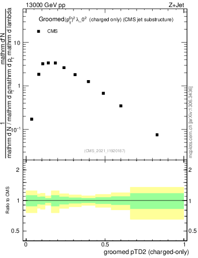 Plot of j.ptd2.gc in 13000 GeV pp collisions