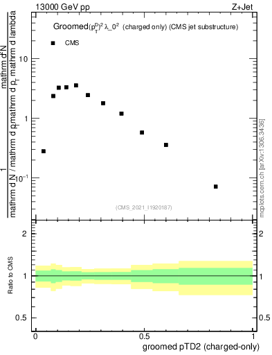 Plot of j.ptd2.gc in 13000 GeV pp collisions