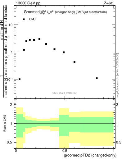 Plot of j.ptd2.gc in 13000 GeV pp collisions