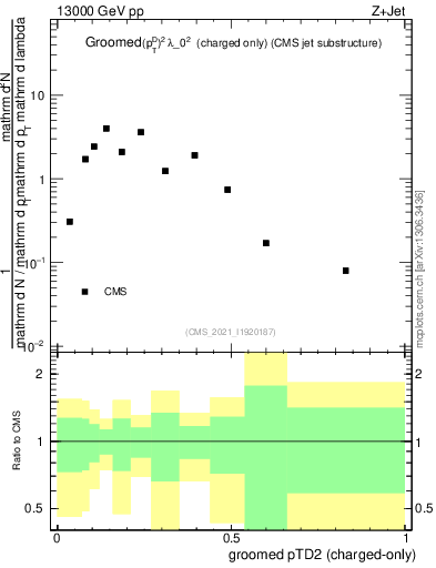 Plot of j.ptd2.gc in 13000 GeV pp collisions