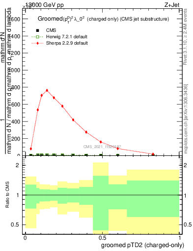 Plot of j.ptd2.gc in 13000 GeV pp collisions