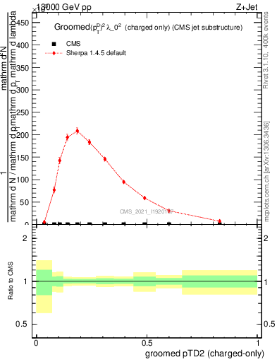 Plot of j.ptd2.gc in 13000 GeV pp collisions