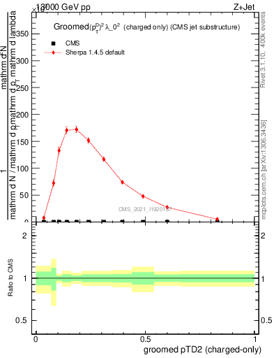 Plot of j.ptd2.gc in 13000 GeV pp collisions