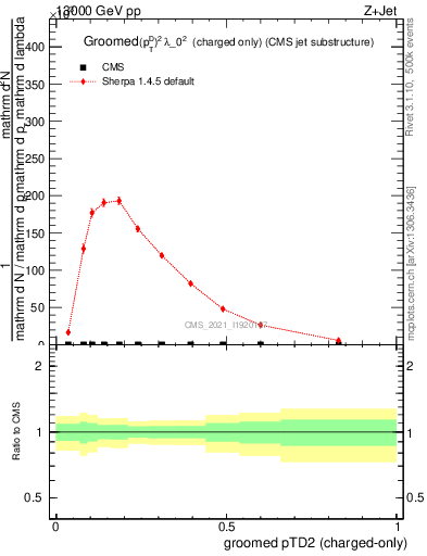 Plot of j.ptd2.gc in 13000 GeV pp collisions