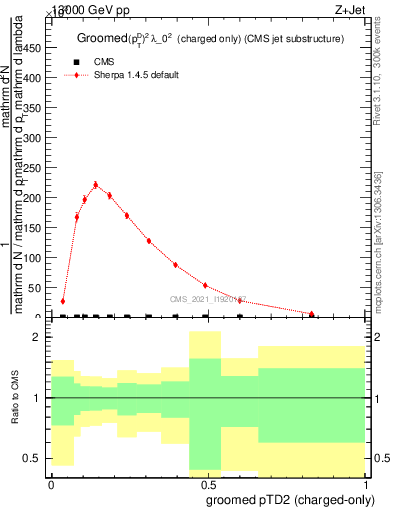 Plot of j.ptd2.gc in 13000 GeV pp collisions