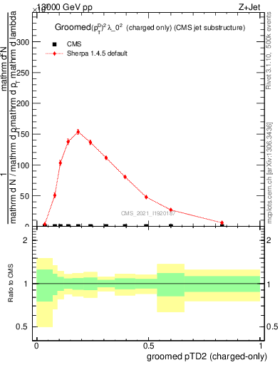 Plot of j.ptd2.gc in 13000 GeV pp collisions