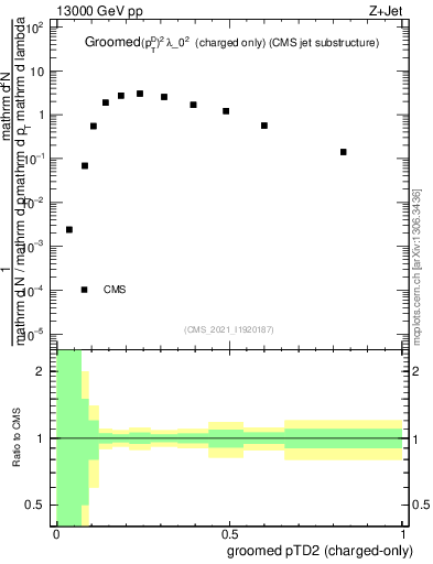 Plot of j.ptd2.gc in 13000 GeV pp collisions