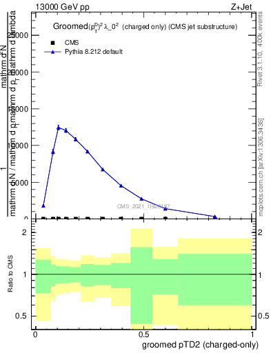 Plot of j.ptd2.gc in 13000 GeV pp collisions