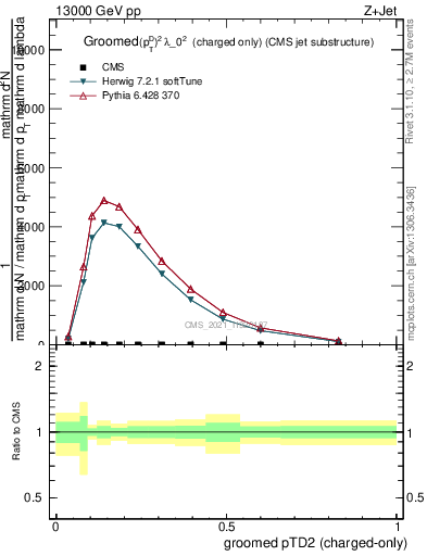 Plot of j.ptd2.gc in 13000 GeV pp collisions