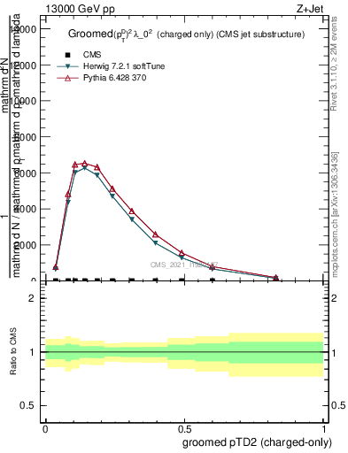 Plot of j.ptd2.gc in 13000 GeV pp collisions