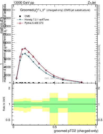 Plot of j.ptd2.gc in 13000 GeV pp collisions