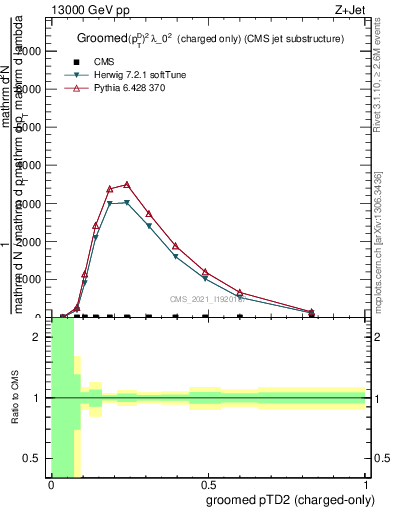 Plot of j.ptd2.gc in 13000 GeV pp collisions