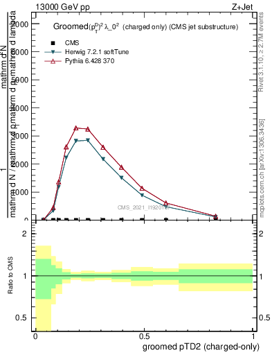 Plot of j.ptd2.gc in 13000 GeV pp collisions