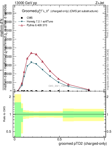 Plot of j.ptd2.gc in 13000 GeV pp collisions