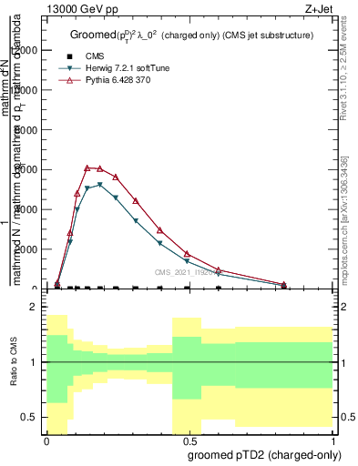 Plot of j.ptd2.gc in 13000 GeV pp collisions