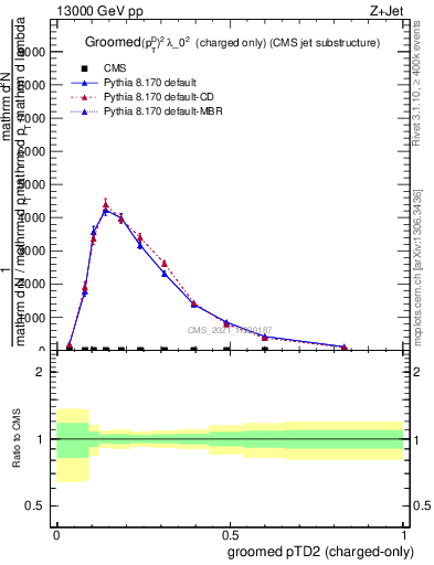 Plot of j.ptd2.gc in 13000 GeV pp collisions