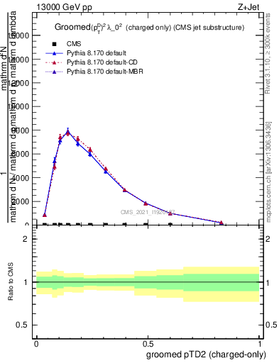 Plot of j.ptd2.gc in 13000 GeV pp collisions