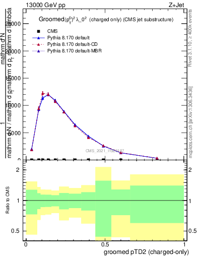 Plot of j.ptd2.gc in 13000 GeV pp collisions