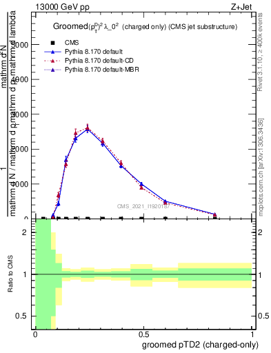 Plot of j.ptd2.gc in 13000 GeV pp collisions