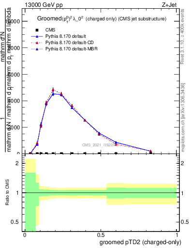 Plot of j.ptd2.gc in 13000 GeV pp collisions