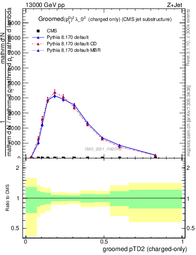 Plot of j.ptd2.gc in 13000 GeV pp collisions
