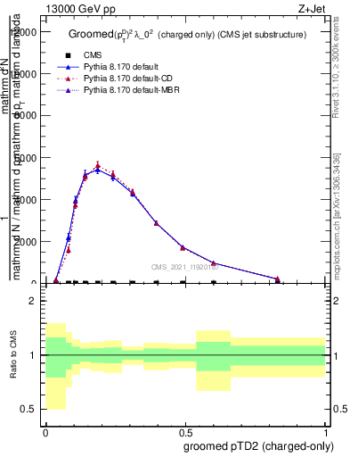 Plot of j.ptd2.gc in 13000 GeV pp collisions