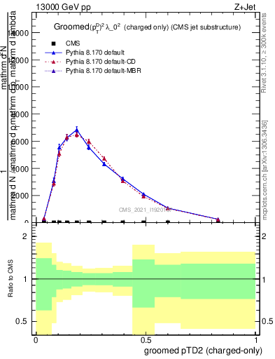 Plot of j.ptd2.gc in 13000 GeV pp collisions