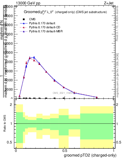 Plot of j.ptd2.gc in 13000 GeV pp collisions