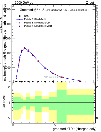Plot of j.ptd2.gc in 13000 GeV pp collisions
