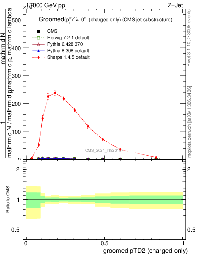 Plot of j.ptd2.gc in 13000 GeV pp collisions