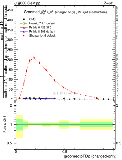Plot of j.ptd2.gc in 13000 GeV pp collisions