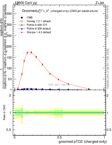 Plot of j.ptd2.gc in 13000 GeV pp collisions