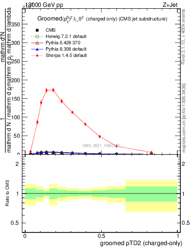 Plot of j.ptd2.gc in 13000 GeV pp collisions