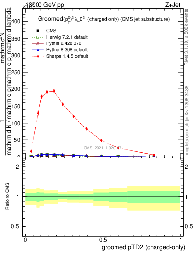 Plot of j.ptd2.gc in 13000 GeV pp collisions