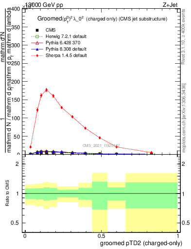 Plot of j.ptd2.gc in 13000 GeV pp collisions