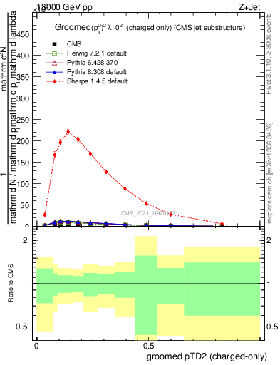 Plot of j.ptd2.gc in 13000 GeV pp collisions